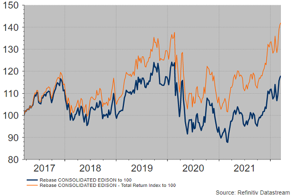il potere dei dividendi